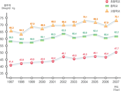 유치원, 초등학교, 중학교, 고등학교 연도별 학생 체격 변동현황(몸무게) 남자로 자세한 내용은 아래 표 참조.