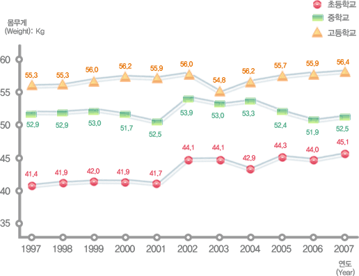 유치원, 초등학교, 중학교, 고등학교 연도별 학생 체격 변동현황(몸무게) 여자로 자세한 내용은 아래 표 참조.