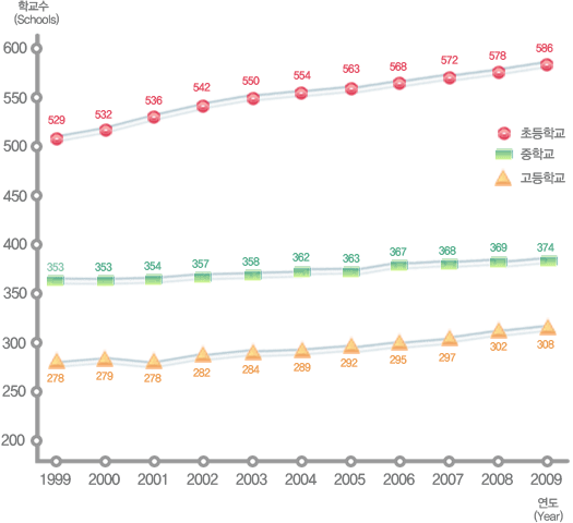 유치원, 초등학교, 중학교, 고등학교 연도별 학교수 변동현황으로 자세한 내용은 아래 표 참조.