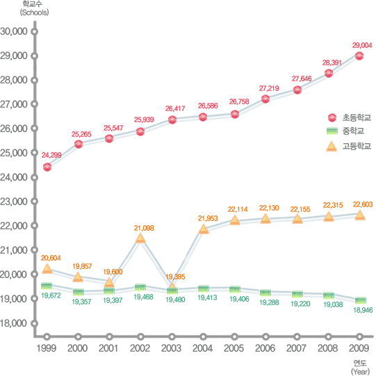 유치원, 초등학교, 중학교, 고등학교 연도별 교원수 변동현황으로 자세한 내용은 아래 표 참조.