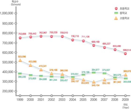 유치원, 초등학교, 중학교, 고등학교 연도별 학생수 변동현황으로 자세한 내용은 아래 표 참조.