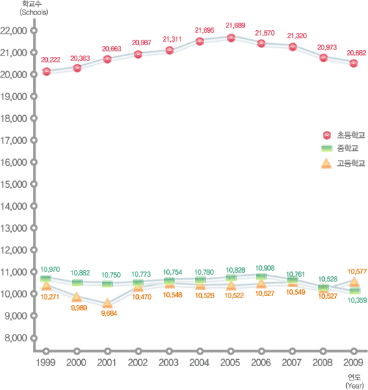 유치원, 초등학교, 중학교, 고등학교 연도별 학급수 변동현황으로 자세한 내용은 아래 표 참조.