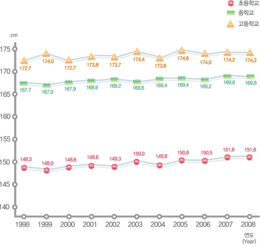 유치원, 초등학교, 중학교, 고등학교 연도별 학생 체격 변동현황(키) 남자로 자세한 내용은 아래 표 참조.