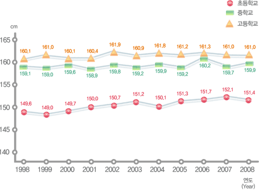 유치원, 초등학교, 중학교, 고등학교 연도별 학생 체격 변동현황(키) 여자로 자세한 내용은 아래 표 참조.