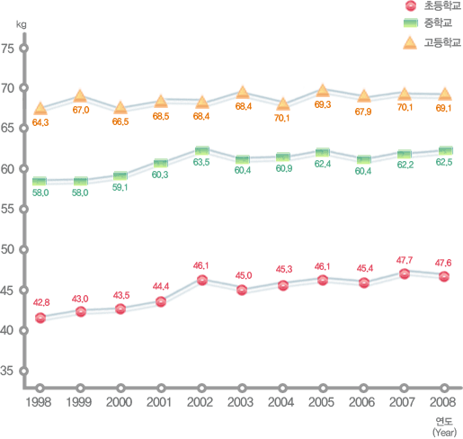 유치원, 초등학교, 중학교, 고등학교 연도별 학생 체격 변동현황(몸무게) 남자로 자세한 내용은 아래 표 참조.