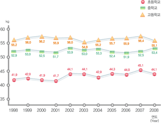 유치원, 초등학교, 중학교, 고등학교 연도별 학생 체격 변동현황(몸무게) 여자로 자세한 내용은 아래 표 참조.