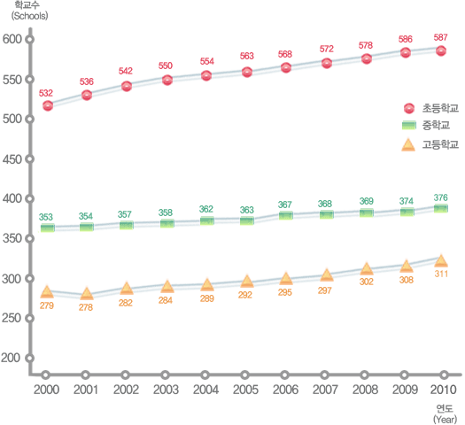 유치원, 초등학교, 중학교, 고등학교 연도별 학교수 변동현황으로 자세한 내용은 아래 표 참조.