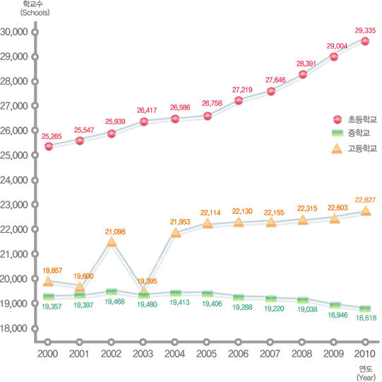 유치원, 초등학교, 중학교, 고등학교 연도별 교원수 변동현황으로 자세한 내용은 아래 표 참조.