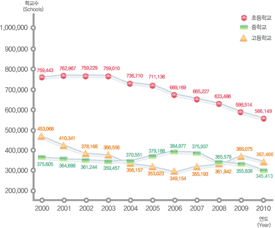 유치원, 초등학교, 중학교, 고등학교 연도별 학생수 변동현황으로 자세한 내용은 아래 표 참조.
