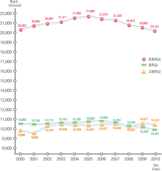 유치원, 초등학교, 중학교, 고등학교 연도별 학급수 변동현황으로 자세한 내용은 아래 표 참조.