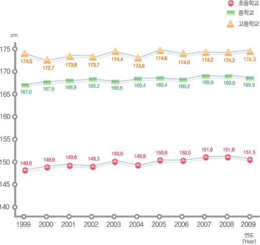유치원, 초등학교, 중학교, 고등학교 연도별 학생 체격 변동현황(키) 남자로 자세한 내용은 아래 표 참조.