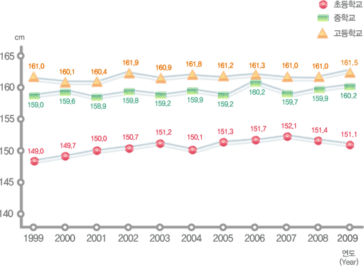유치원, 초등학교, 중학교, 고등학교 연도별 학생 체격 변동현황(키) 여자로 자세한 내용은 아래 표 참조.