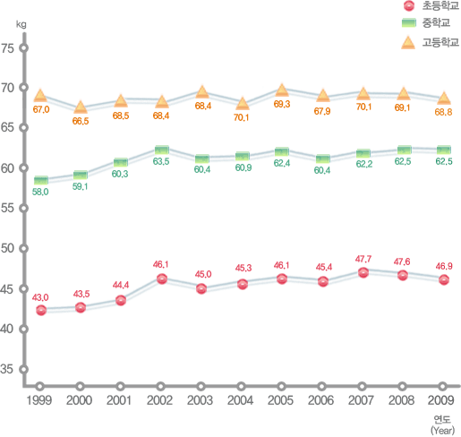 유치원, 초등학교, 중학교, 고등학교 연도별 학생 체격 변동현황(몸무게) 남자로 자세한 내용은 아래 표 참조.