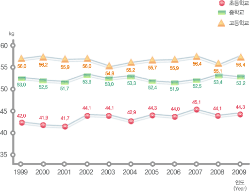 유치원, 초등학교, 중학교, 고등학교 연도별 학생 체격 변동현황(몸무게) 여자로 자세한 내용은 아래 표 참조.
