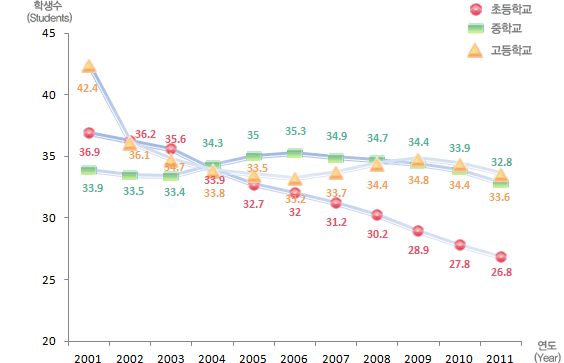 유치원, 초등학교, 중학교, 고등학교 연도별 학급당 학생수 변동현황으로 자세한 내용은 아래 표 참조.