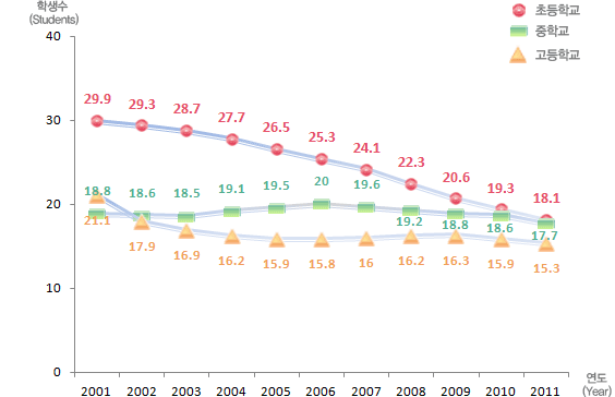 유치원, 초등학교, 중학교, 고등학교 연도별 교원 1인당 학생수 변동현황으로 자세한 내용은 아래 표 참조.