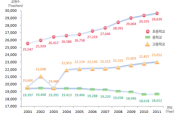 유치원, 초등학교, 중학교, 고등학교 연도별 교원수 변동현황으로 자세한 내용은 아래 표 참조.