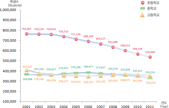 유치원, 초등학교, 중학교, 고등학교 연도별 학생수 변동현황으로 자세한 내용은 아래 표 참조.