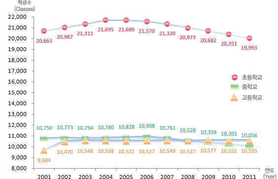 유치원, 초등학교, 중학교, 고등학교 연도별 학급수 변동현황으로 자세한 내용은 아래 표 참조.