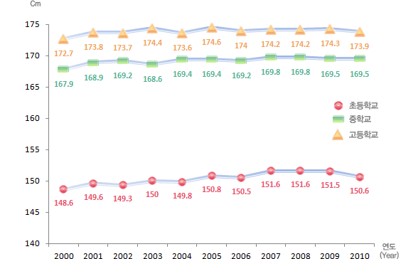 유치원, 초등학교, 중학교, 고등학교 연도별 학생 체격 변동현황(키) 남자로 자세한 내용은 아래 표 참조.