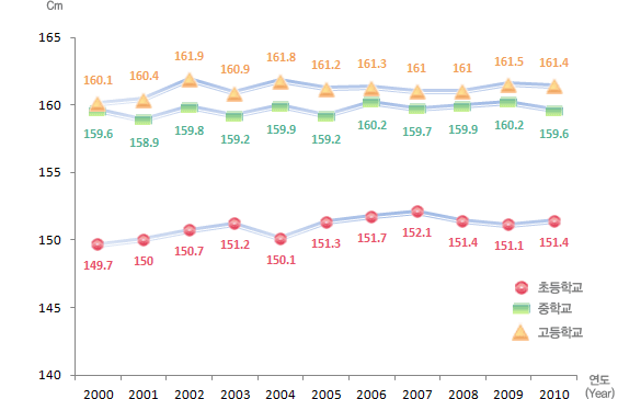 유치원, 초등학교, 중학교, 고등학교 연도별 학생 체격 변동현황(키) 여자로 자세한 내용은 아래 표 참조.