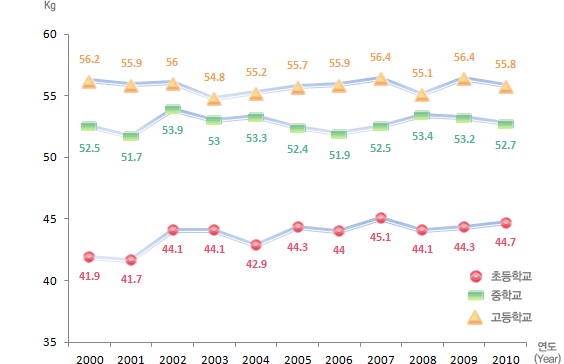 유치원, 초등학교, 중학교, 고등학교 연도별 학생 체격 변동현황(몸무게) 여자로 자세한 내용은 아래 표 참조.