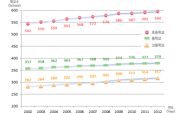 유치원, 초등학교, 중학교, 고등학교 연도별 학교수 변동현황으로 자세한 내용은 아래 표 참조.