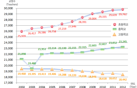 유치원, 초등학교, 중학교, 고등학교 연도별 교원수 변동현황으로 자세한 내용은 아래 표 참조.