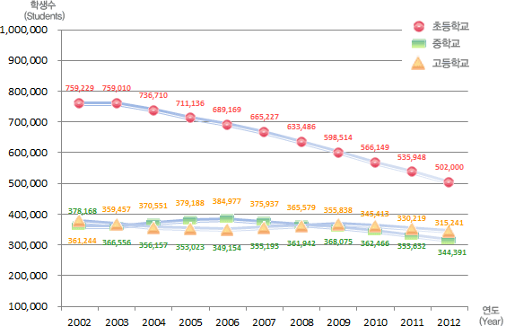 유치원, 초등학교, 중학교, 고등학교 연도별 학생수 변동현황으로 자세한 내용은 아래 표 참조.