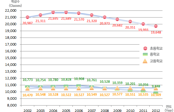 유치원, 초등학교, 중학교, 고등학교 연도별 학급수 변동현황으로 자세한 내용은 아래 표 참조.