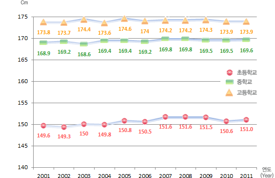 유치원, 초등학교, 중학교, 고등학교 연도별 학생 체격 변동현황(키) 남자로 자세한 내용은 아래 표 참조.