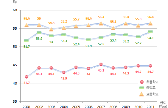 유치원, 초등학교, 중학교, 고등학교 연도별 학생 체격 변동현황(몸무게) 여자로 자세한 내용은 아래 표 참조.