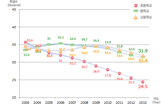유치원, 초등학교, 중학교, 고등학교 연도별 학급당 학생수 변동현황으로 자세한 내용은 아래 표 참조.