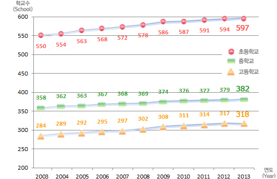 유치원, 초등학교, 중학교, 고등학교 연도별 학교수 변동현황으로 자세한 내용은 아래 표 참조.