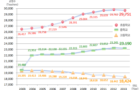 유치원, 초등학교, 중학교, 고등학교 연도별 교원수 변동현황으로 자세한 내용은 아래 표 참조.