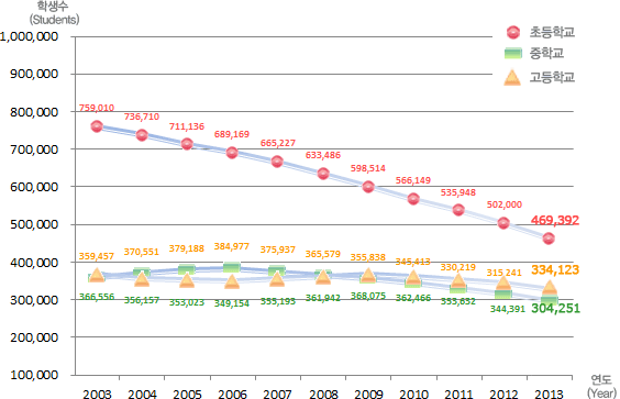 유치원, 초등학교, 중학교, 고등학교 연도별 학생수 변동현황으로 자세한 내용은 아래 표 참조.