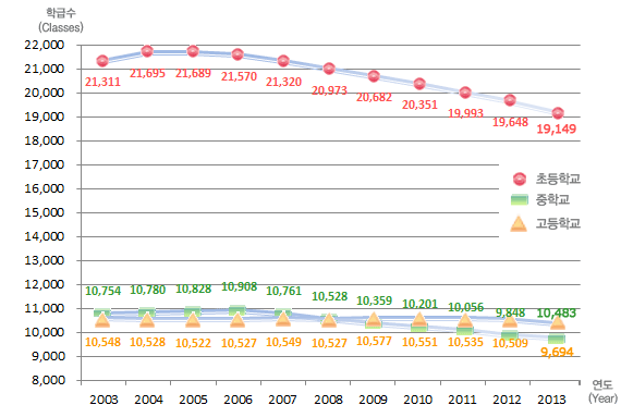 유치원, 초등학교, 중학교, 고등학교 연도별 학급수 변동현황으로 자세한 내용은 아래 표 참조.