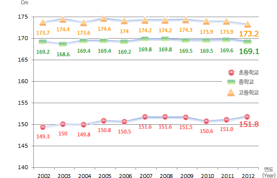 유치원, 초등학교, 중학교, 고등학교 연도별 학생 체격 변동현황(키) 남자로 자세한 내용은 아래 표 참조.