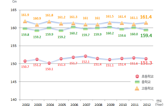 유치원, 초등학교, 중학교, 고등학교 연도별 학생 체격 변동현황(키) 여자로 자세한 내용은 아래 표 참조.