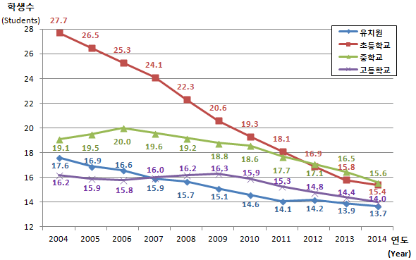 유치원, 초등학교, 중학교, 고등학교 연도별 학급당 학생수 변동현황으로 자세한 내용은 아래 표 참조.