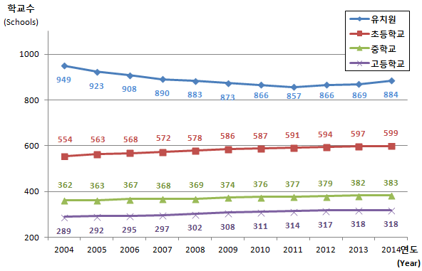 유치원, 초등학교, 중학교, 고등학교 연도별 학교수 변동현황으로 자세한 내용은 아래 표 참조.