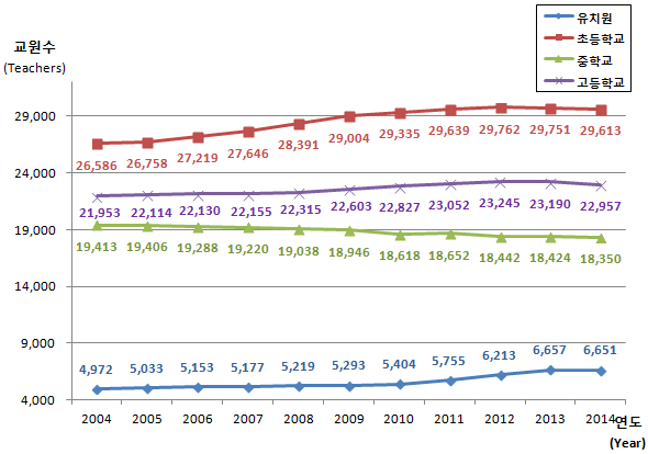 유치원, 초등학교, 중학교, 고등학교 연도별 교원수 변동현황으로 자세한 내용은 아래 표 참조.