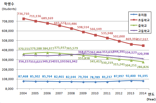 유치원, 초등학교, 중학교, 고등학교 연도별 학생수 변동현황으로 자세한 내용은 아래 표 참조.