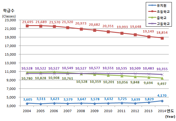 유치원, 초등학교, 중학교, 고등학교 연도별 학급수 변동현황으로 자세한 내용은 아래 표 참조.