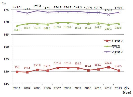유치원, 초등학교, 중학교, 고등학교 연도별 학생 체격 변동현황(키) 남자로 자세한 내용은 아래 표 참조.