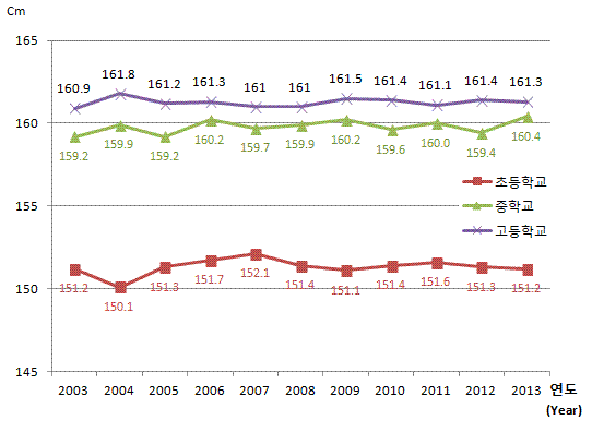 유치원, 초등학교, 중학교, 고등학교 연도별 학생 체격 변동현황(키) 여자로 자세한 내용은 아래 표 참조.