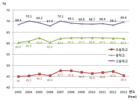 유치원, 초등학교, 중학교, 고등학교 연도별 학생 체격 변동현황(몸무게) 남자로 자세한 내용은 아래 표 참조.