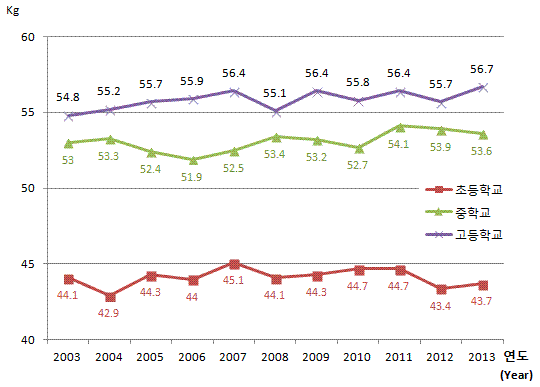 유치원, 초등학교, 중학교, 고등학교 연도별 학생 체격 변동현황(몸무게) 여자로 자세한 내용은 아래 표 참조.