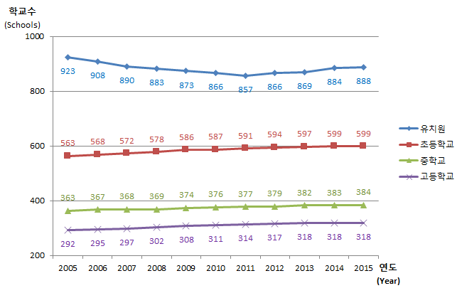 유치원, 초등학교, 중학교, 고등학교 연도별 학교수 변동현황으로 자세한 내용은 아래 표 참조.