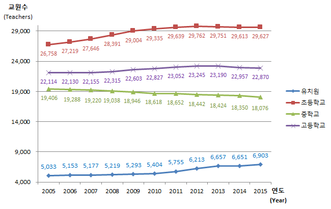 유치원, 초등학교, 중학교, 고등학교 연도별 교원수 변동현황으로 자세한 내용은 아래 표 참조.